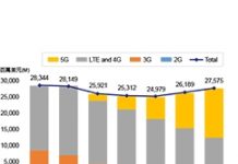 2019~2023年5G基地台CAGR高達61.8%