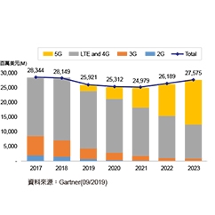 2019~2023年5G基地台CAGR高達61.8% - img