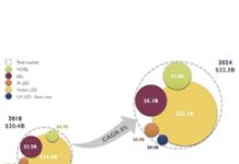 2024年固態光源產業規模將達將323億美元