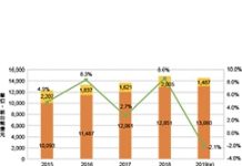 2019年台灣IC製造產值1兆4,547億元衰退2.1%