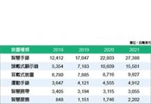 2020年全球穿戴式裝置消費者支出將達520億美元