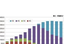 2025年物聯網模組產業規模將達3.5億