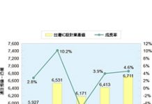 2019年台灣IC設計業成長4.6%達6711億元