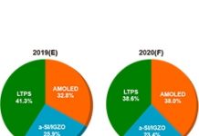 2020年AMOLED面板站穩高階智慧手機市場