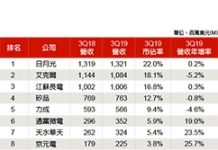 半導體封測產業2019下半年緩步復甦