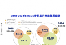 2024年音訊關鍵零組件產業規模將達208億美元