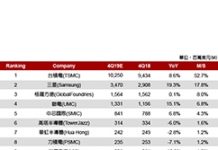 受惠旺季備貨及5G需求帶動 晶圓代工業逐漸擺脫衰退