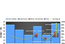 SEMI:2020年國際晶圓廠設備支出再創新高達580億美元