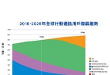 2025年5G用戶將達26億