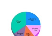 2025年蜂巢式物聯網產業規模將達到23億