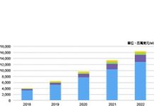 2022年全球電信虛擬網路市場規模上看164億美元