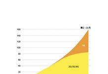 2025年全球行動流量45%來自5G網路