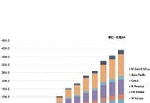 2025年非授權LPWAN物聯網連接數將達4億個