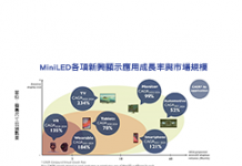 MiniLED帶動多種新興顯示應用高度成長
