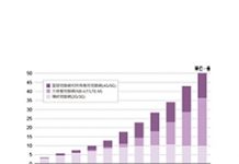 2025年NB-IoT/LTE-M聯接數量將成長至26億