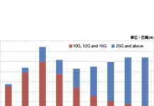 2021年25G以上高速主動式光纖纜線躍居主流