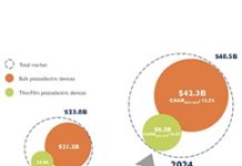 壓電元件2024年產業規模將達485億美元