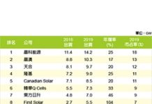 全球太陽能市場規模持續成長 中國業者笑傲江湖