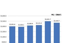 資本支出回溫 北美半導體設備出貨金額強勁成長