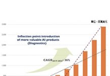 醫療影像結合AI勢不可擋 市場規模5年內成長15倍