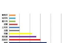 設備價格持續探底 歐洲太陽能PPA市場火熱