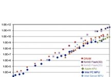 電晶體密度提升速度減緩 摩爾定律越走越艱辛