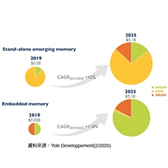 IDM/晶圓代工同步起跑 新興記憶體市場起飛 - img