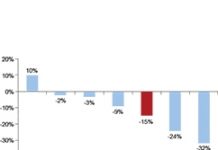 各國半導體公司營收2019年普遍衰退 中國一枝獨秀