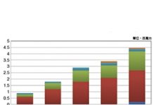 OLED電視面板出貨量持續成長 尺寸越大越吃香