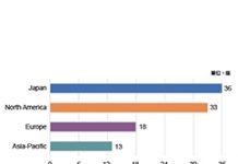 百座廠房關門 晶圓產能新陳代謝持續進行