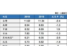 2019年全球半導體材料市場營收下滑1.1%