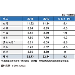 2019年全球半導體材料市場營收下滑1.1% - img