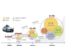 自駕交通工具帶動感測器市場起飛