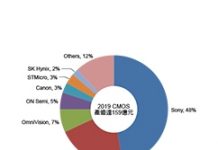 手機多鏡頭潮流擋不住 CIS市場需求熱呼呼