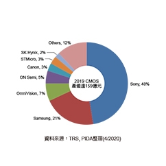 手機多鏡頭潮流擋不住 CIS市場需求熱呼呼 - img