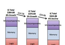 疫情衝擊波來襲 研究機構下修半導體出貨