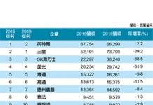 記憶體價格回檔 英特爾重登半導體王座