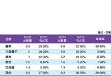 1Q’20平板出貨量衰退逾18% 可拆卸鍵盤機種占比上升