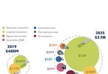 資料中心需求殷切 矽光子收發器出貨量大爆發