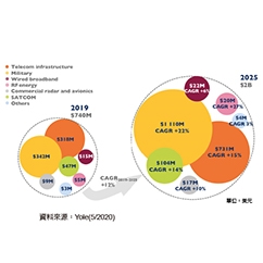 軍工/電信市場左右逢源 GaN RF出貨成長可期 - img