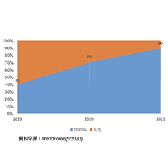 獨立顯卡/遊戲機雙引擎帶動 GDDR6將成繪圖記憶體新主流 - img