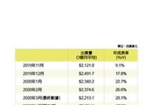 北美半導體設備市場穩定成長 政治/疫情因素仍有不確定性