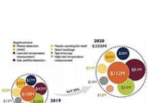 疫情帶動熱成像技術需求 相關感測器商機可期