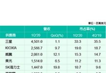 資料中心需求大增 1Q’20 NAND Flash市場成長8.3%