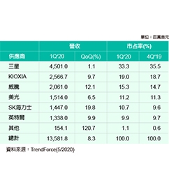 資料中心需求大增 1Q’20 NAND Flash市場成長8.3% - img