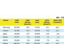 全球手機銷售量重摔 前五大品牌僅小米成長