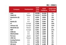 不確定因素持續存在 2Q’20半導體銷售料將小幅萎縮
