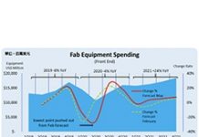2021年晶圓廠資本支出可望挑戰680億美元新高