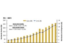 疫情衝擊影像感測器需求 明年重回成長軌道