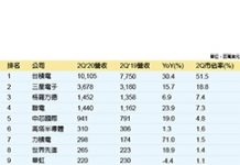 第二季全球晶圓代工產值年增2成 下半年不確定性仍高
